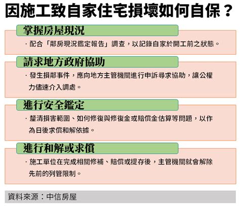 鄰損申訴|隔壁工地損我家 專家教自保